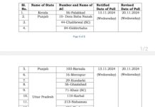 पंजाब में चार सीटों सहित देशभर में होने वाले विधानसभा उपचुनाव की तारीख में बदलाव, 13 नहीं अब इस दिन होगा मतदान… पढ़े और देखें