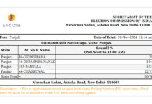 पंजाब उपचुनाव लाइव : 4 विधानसभा सीटों पर दोपहर 1 बजे तक 36 फीसदी से अधिक मतदान, गिद्दड़बाहा सीट रिकॉर्ड मतदान करने पहुंच रहे मतदाता… पढ़ें और देखें