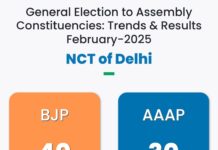 दिल्ली इलेक्शन रिजल्ट: रुझानों में भाजपा को बहुमत… 40-30 का अंतर, आप के बड़े नेता पिछड़ने के बाद मामूली अंतर से आगे; कांग्रेस फिर 0 पर! पढ़ें