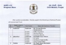 बड़ी खबर: सरकार ने पंजाब में 20 इंप्रूवमेंट ट्रस्ट चेयरमैन लगाए, जालंधर में संघेड़ा को हटाकर धाकड़ नेत्री थियाड़ा को कमान