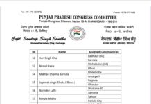 2027 चुनावी रणनीति शुरू: पंजाब कांग्रेस ने 58 संगठन ऑब्जर्वर और 38 कोऑर्डिनेटर किए नियुक्त