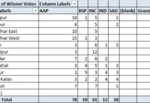 जिला परिषद चुनाव: AAP को बढ़त, 188 ज़ोन के नतीजे घोषित, SAD-BJP का जानें हाल