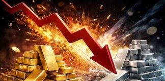 सोना-चांदी में तेज गिरावट: MCX पर मुनाफावसूली और बढ़े मार्जिन का दबाव
