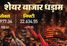 ग्लोबल टेंशन का तगड़ा असर: सेंसेक्स 1556 अंक टूटा, रुपया पहली बार 93.90 पार; तेल 112 डॉलर के ऊपर