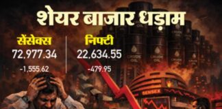 ग्लोबल टेंशन का तगड़ा असर: सेंसेक्स 1556 अंक टूटा, रुपया पहली बार 93.90 पार; तेल 112 डॉलर के ऊपर