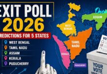 एग्जिट पोल में सियासी महासंग्राम: बंगाल में उलझी तस्वीर, असम में NDA की मजबूत वापसी, केरल में कांटे की टक्कर