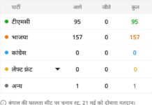 चुनावी नतीजों में बड़ा उलटफेर: कहीं BJP आगे, कहीं क्षेत्रीय दलों का जलवा